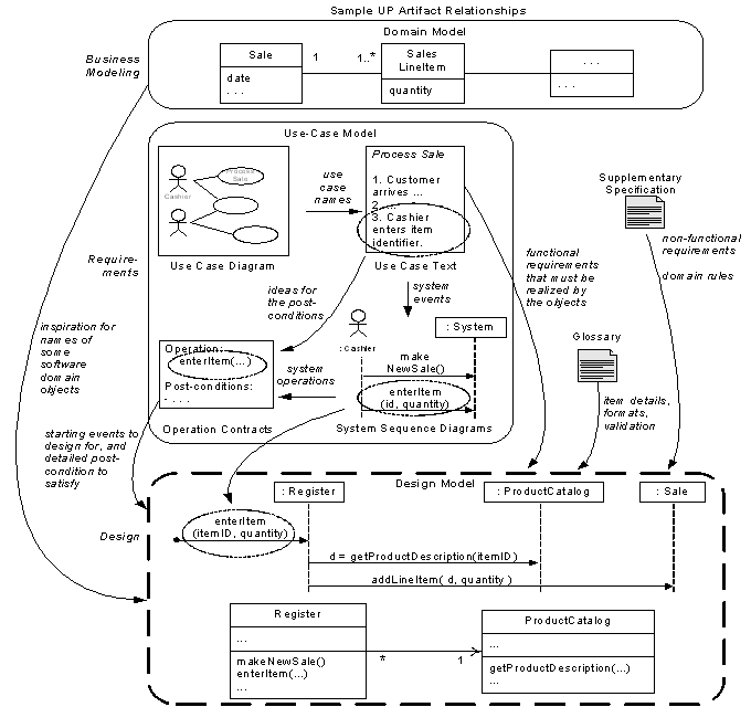 s Design Process